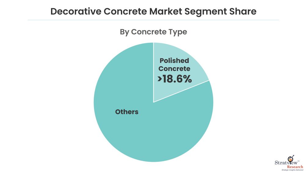 Decorative Concrete Market Share